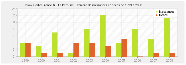 La Pérouille : Nombre de naissances et décès de 1999 à 2008